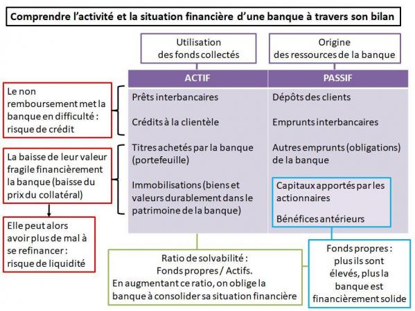 Bilan banque