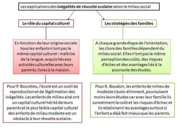 Bourdieu boudon