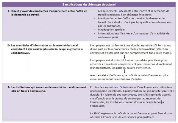Causes chomage structurel
