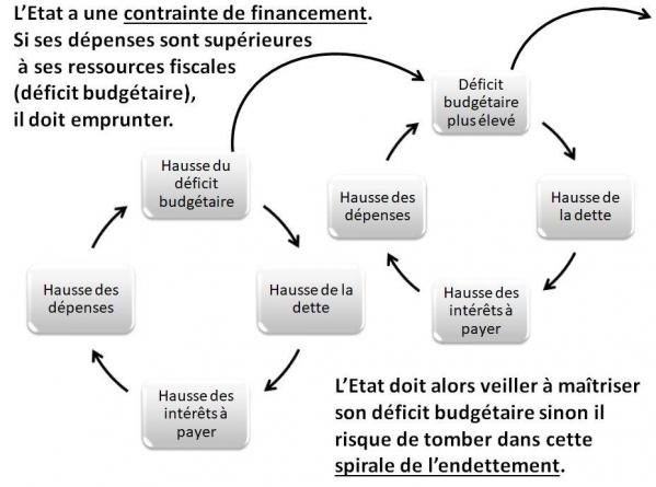 Contrainte financement 10