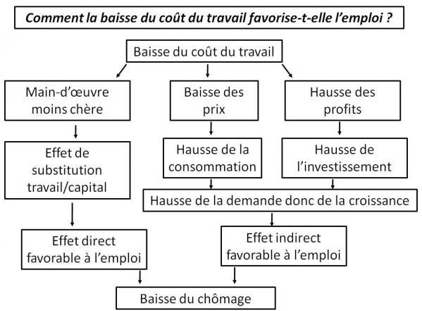 Cout du travail