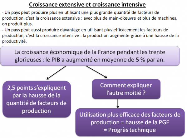 Croissance1