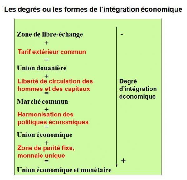 Degres integration