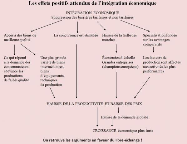 Effets de l integration