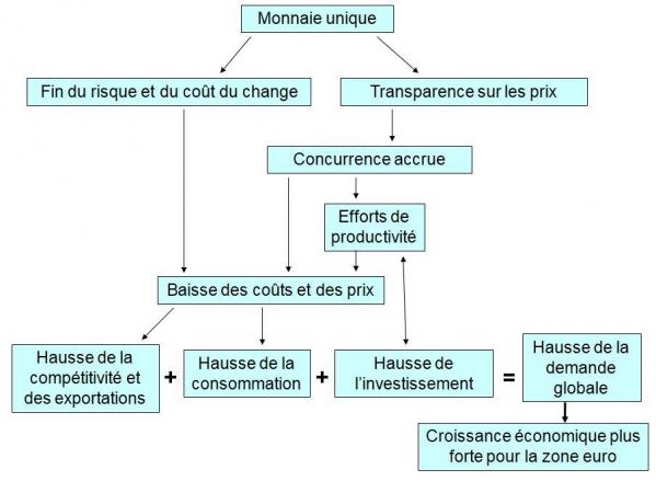 Effets euro