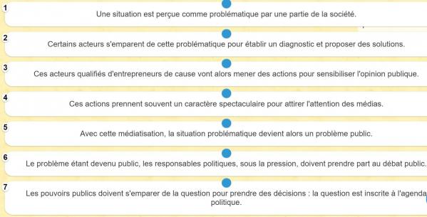 Etapes agenda politique