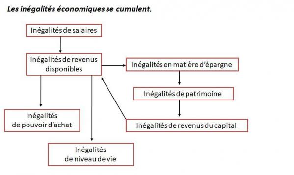 Inegalites se cumulent