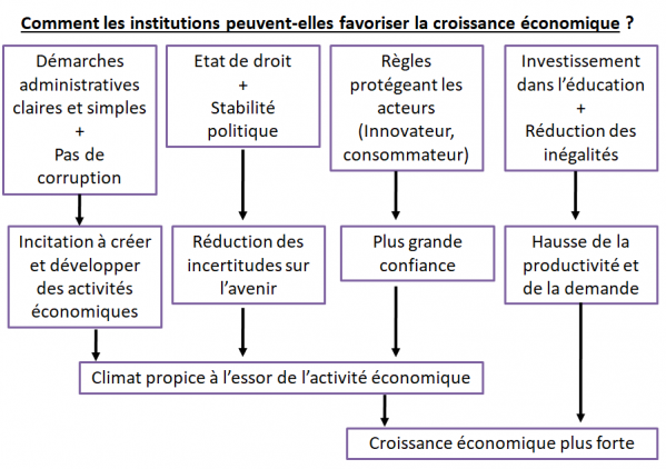 Institutions