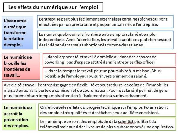 Numerique et emploi