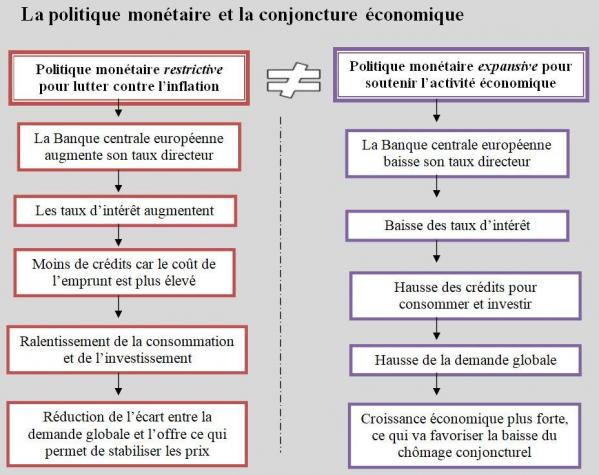 Politique monétaire