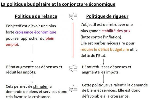 Politique budgetaire