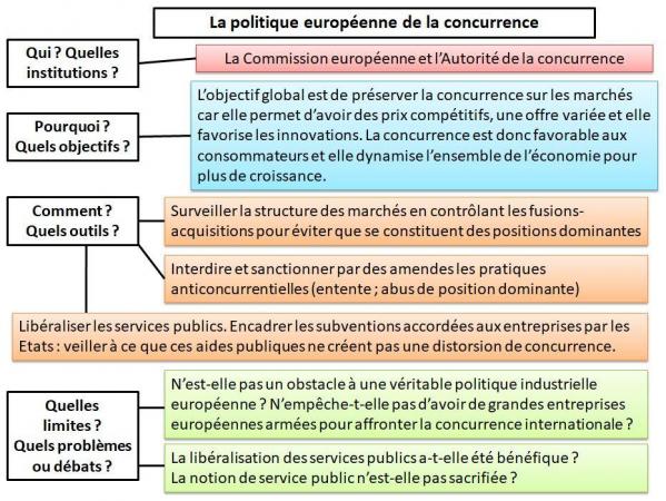 Politique de la concurrence