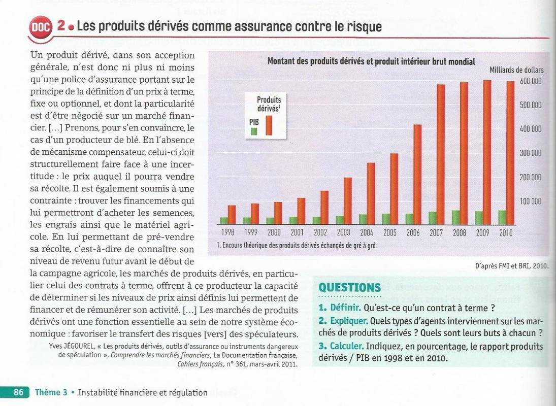 Produits dérivés