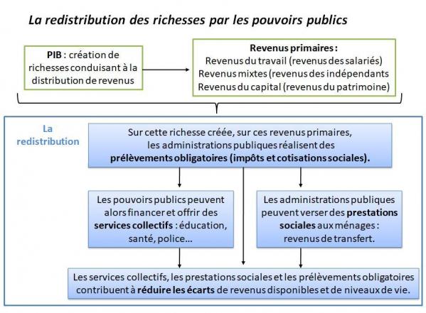 Redistribution 5