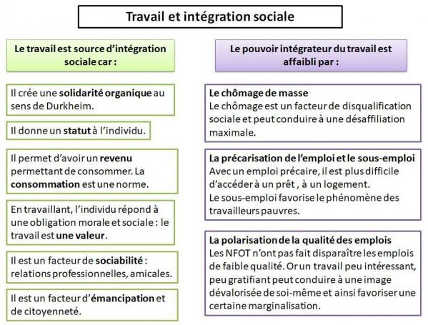 Travail et integration